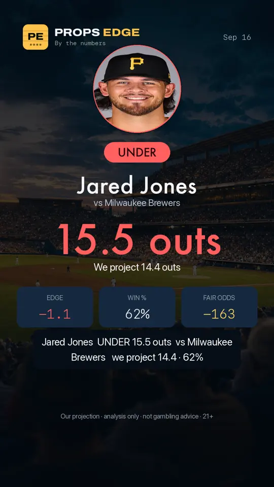Props Edge pick graphic: Jared Jones under 15.5 outs
