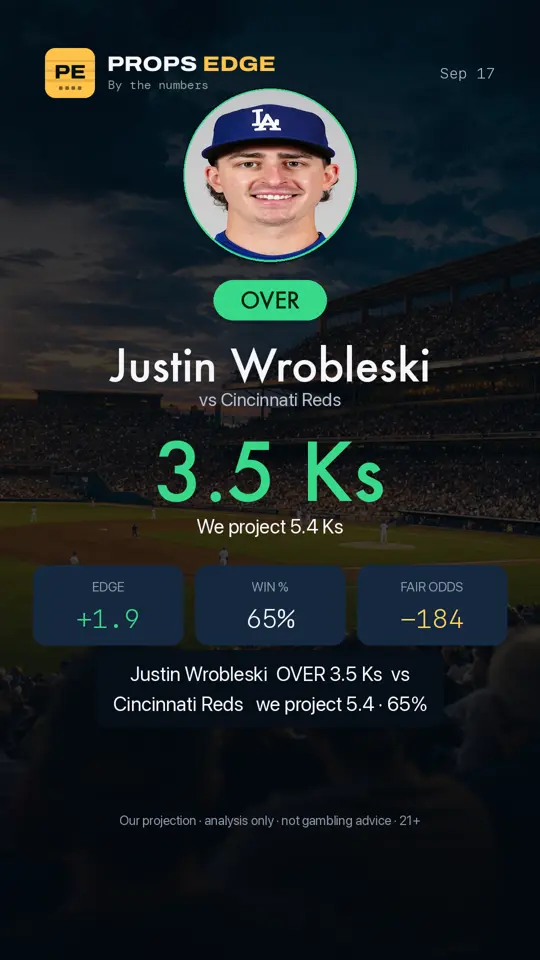 Props Edge pick graphic: Justin Wrobleski over 3.5 Ks