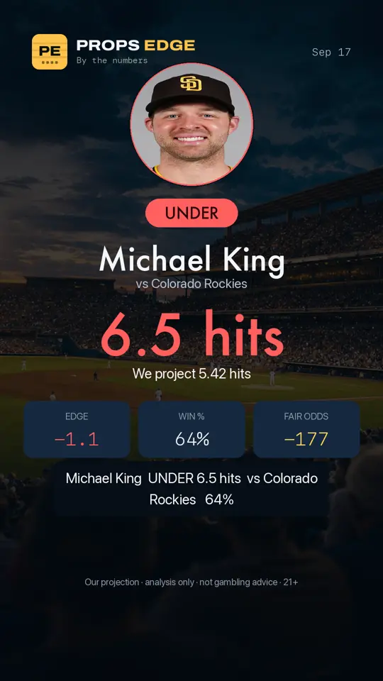 Props Edge pick graphic: Michael King under 6.5 hits