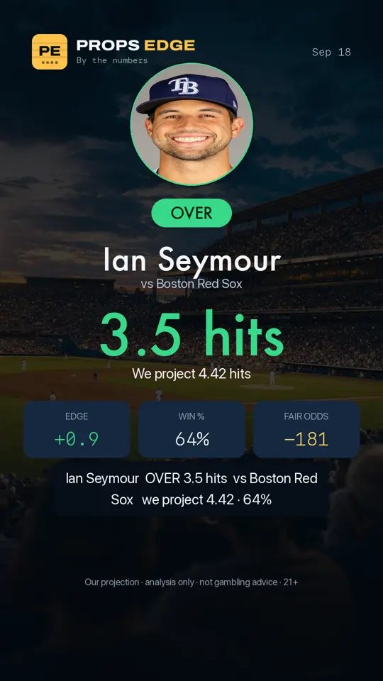 Props Edge pick graphic: Ian Seymour over 3.5 hits
