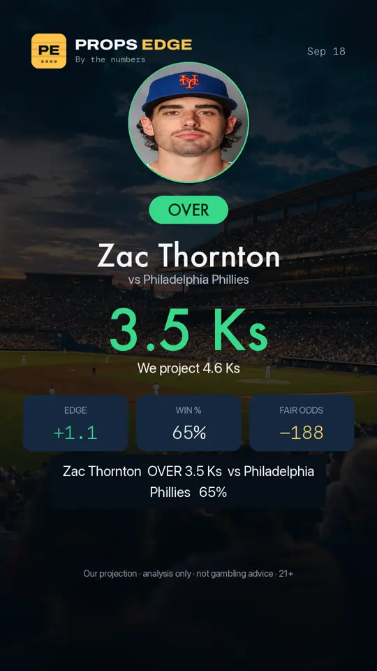 Props Edge pick graphic: Zac Thornton over 3.5 Ks